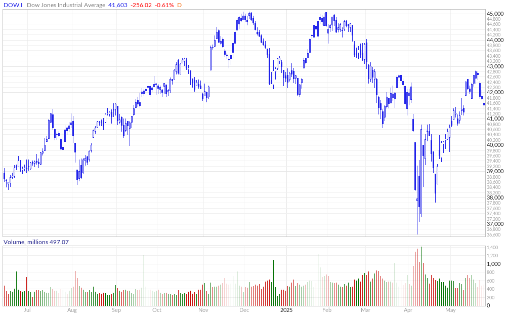 Dow Jones 