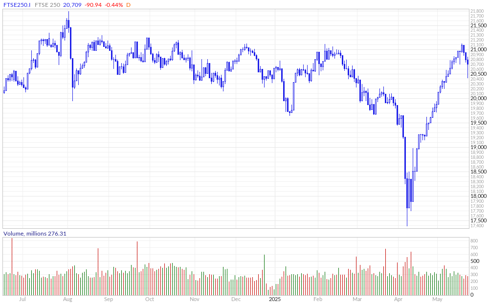 FTSE 250 