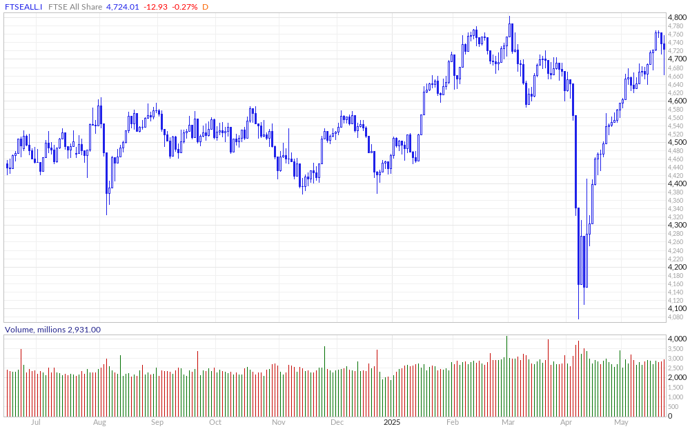 FTSE All Share 