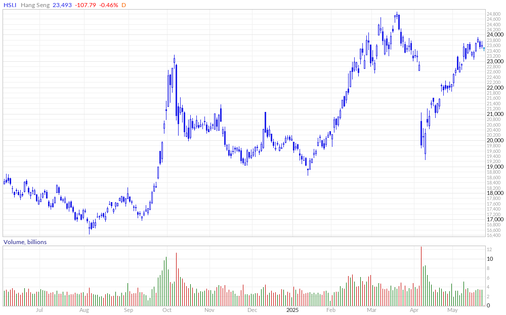 Hang Seng Index 