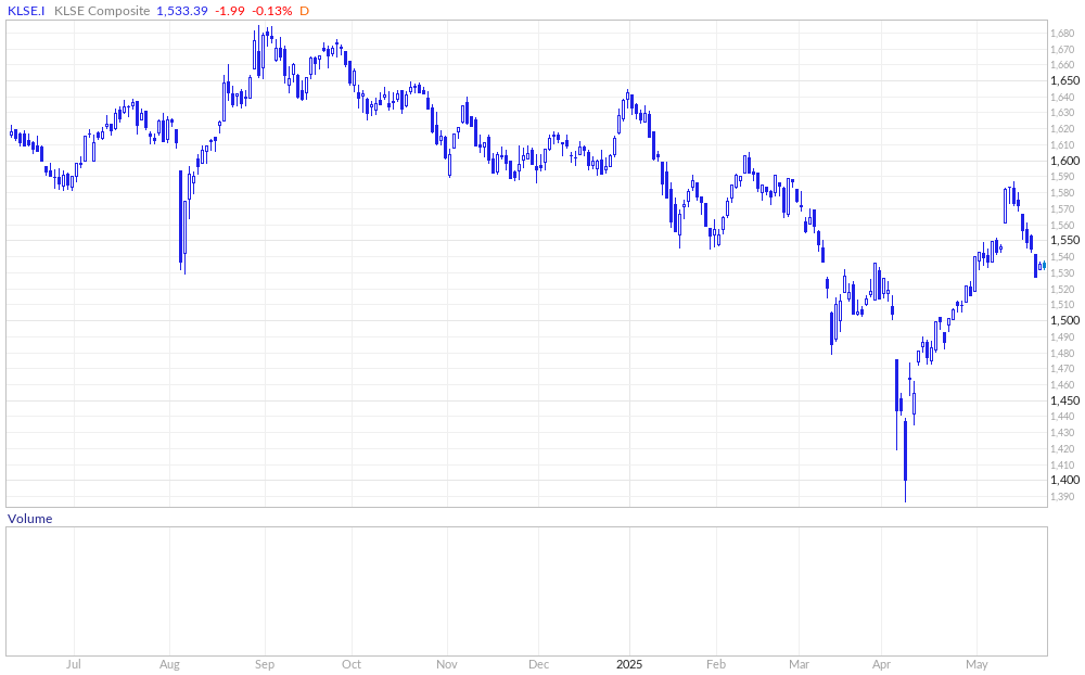 FTSE Bursa Malaysia 