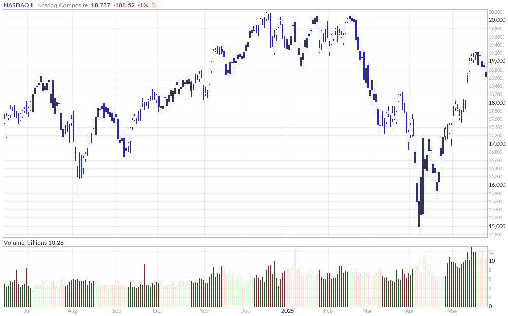 Nasdaq Composite 