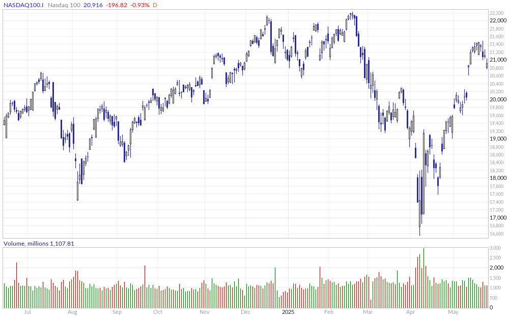 Nasdaq 100 