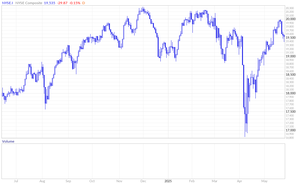 NYSE Composite 