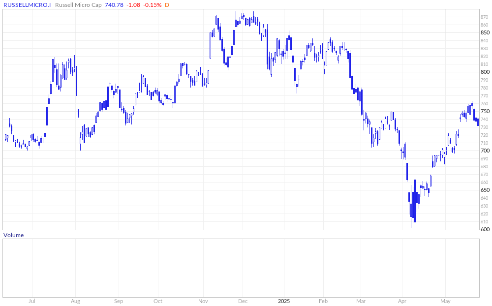Russell Micro Cap 